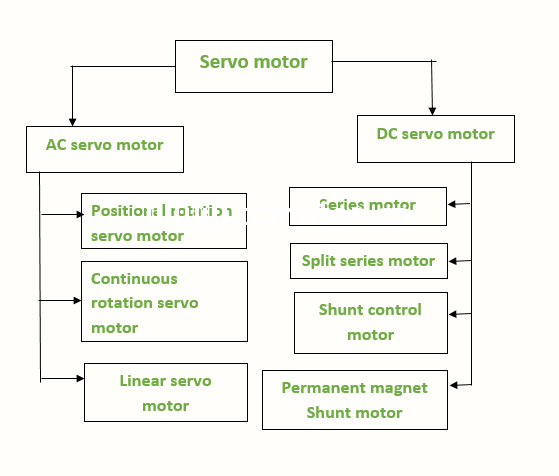 types of servo motor diagram